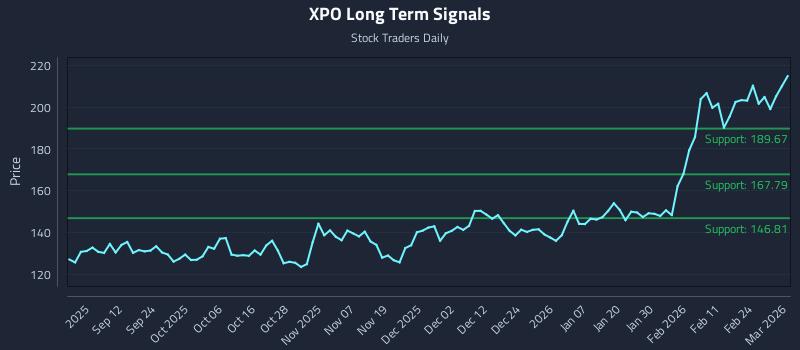 XPO Long Term Analysis for March 2 2026