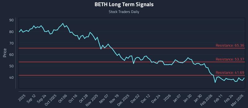 BETH Long Term Analysis for March 2 2026 BETH Long Term Analysis for March 2 2026