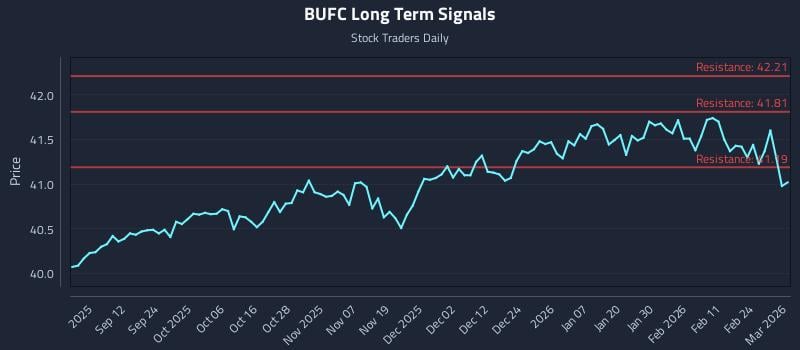 BUFC Long Term Analysis for March 2 2026