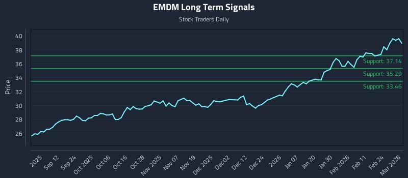 EMDM Long Term Analysis for March 2 2026