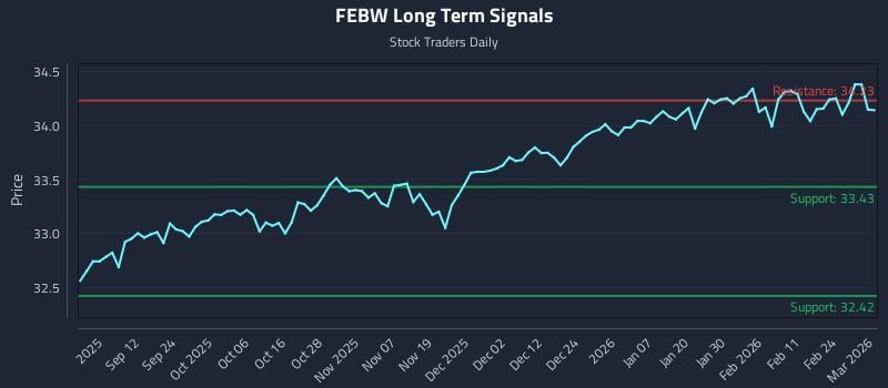 FEBW Long Term Analysis for March 2 2026