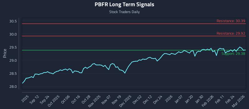 PBFR Long Term Analysis for March 2 2026