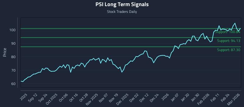 PSI Long Term Analysis for March 2 2026