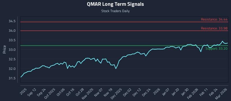 QMAR Long Term Analysis for March 2 2026
