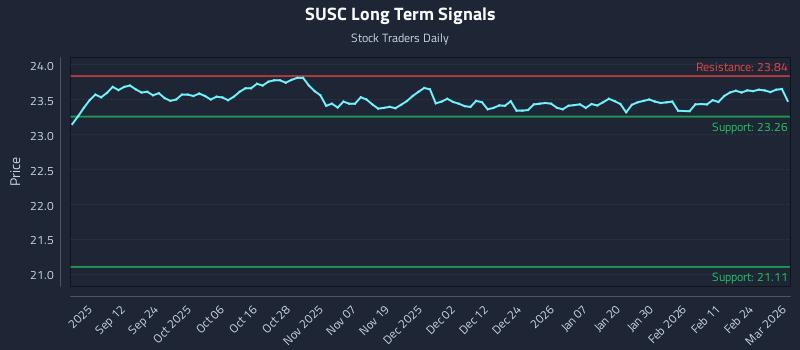 SUSC Long Term Analysis for March 2 2026 SUSC Long Term Analysis for March 2 2026