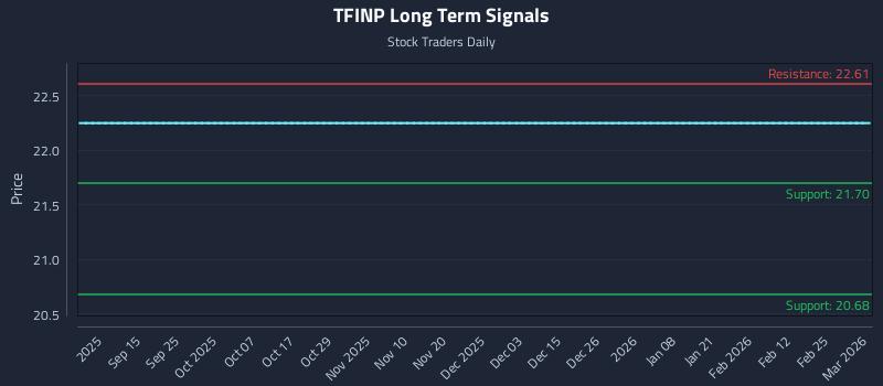 TFINP Long Term Analysis for March 2 2026