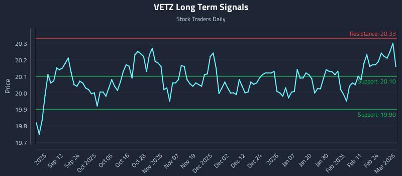 VETZ Long Term Analysis for March 2 2026