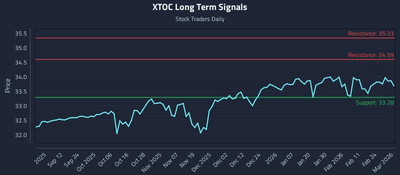 XTOC Long Term Analysis for March 2 2026