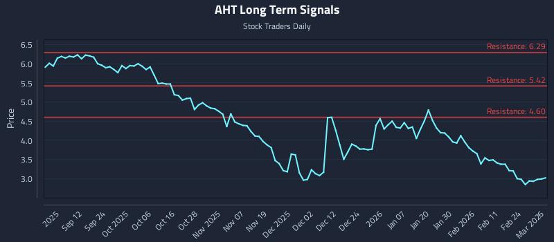 AHT Long Term Analysis for March 2 2026