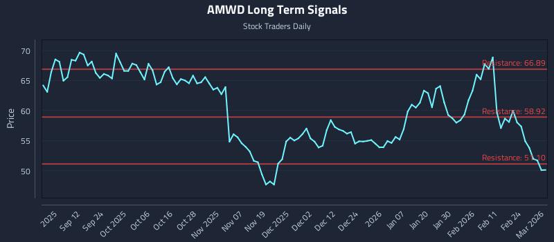 AMWD Long Term Analysis for March 2 2026 AMWD Long Term Analysis for March 2 2026
