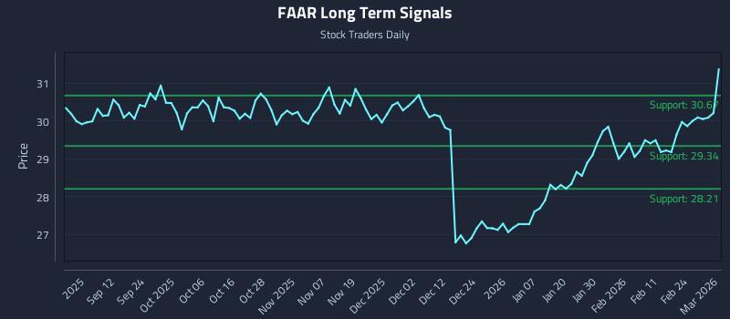 FAAR Long Term Analysis for March 2 2026