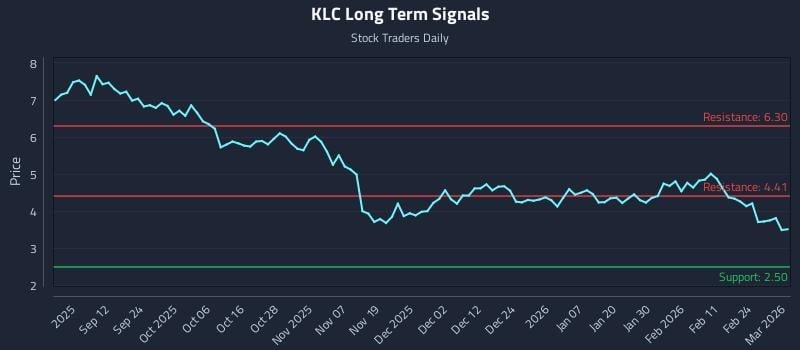KLC Long Term Analysis for March 2 2026 KLC Long Term Analysis for March 2 2026