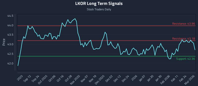 LKOR Long Term Analysis for March 2 2026