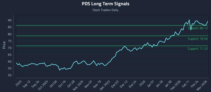 PDS Long Term Analysis for March 2 2026