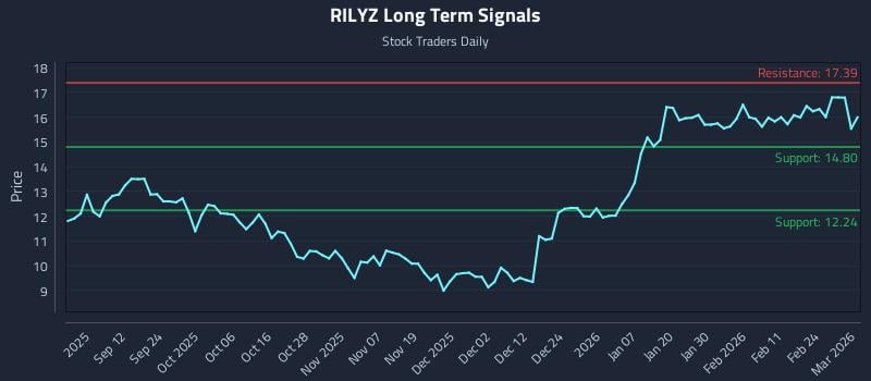 RILYZ Long Term Analysis for March 2 2026