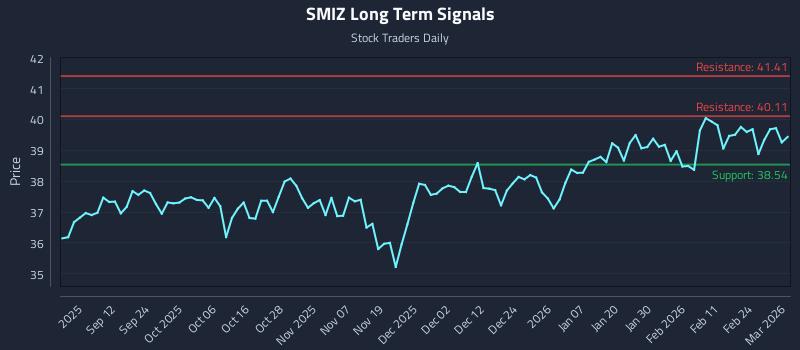 SMIZ Long Term Analysis for March 2 2026