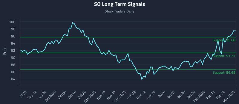 SO Long Term Analysis for March 2 2026 SO Long Term Analysis for March 2 2026