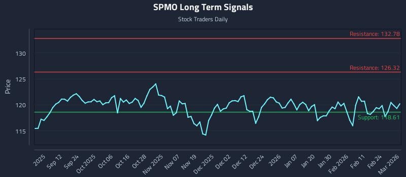 SPMO Long Term Analysis for March 2 2026