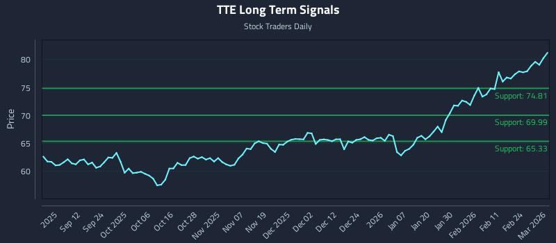 TTE Long Term Analysis for March 2 2026