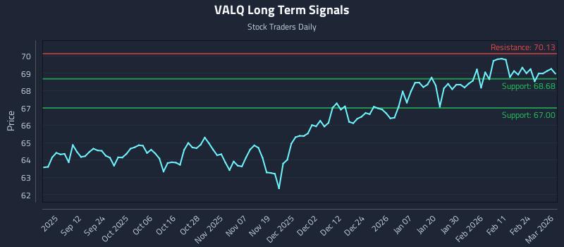 VALQ Long Term Analysis for March 2 2026 VALQ Long Term Analysis for March 2 2026