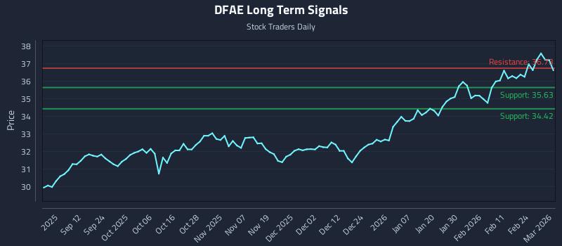 DFAE Long Term Analysis for March 2 2026