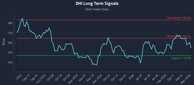 DHI Long Term Analysis for March 2 2026