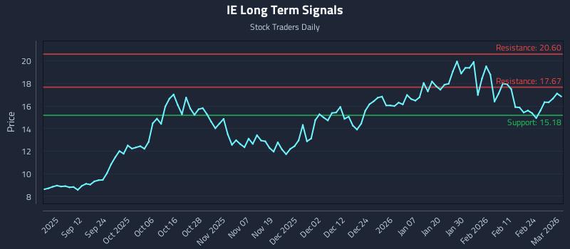 IE Long Term Analysis for March 2 2026 IE Long Term Analysis for March 2 2026