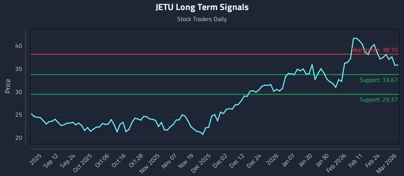 JETU Long Term Analysis for March 2 2026