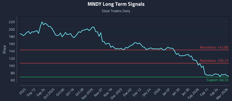 MNDY Long Term Analysis for March 2 2026
