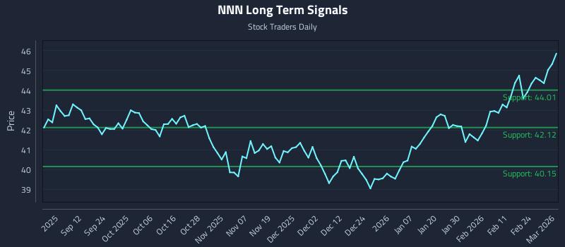 NNN Long Term Analysis for March 2 2026 NNN Long Term Analysis for March 2 2026