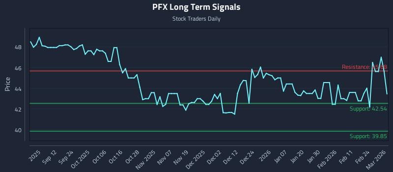 PFX Long Term Analysis for March 2 2026