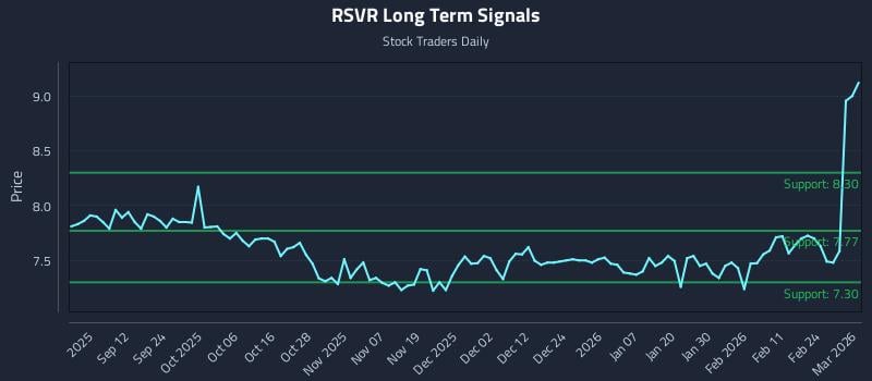RSVR Long Term Analysis for March 2 2026