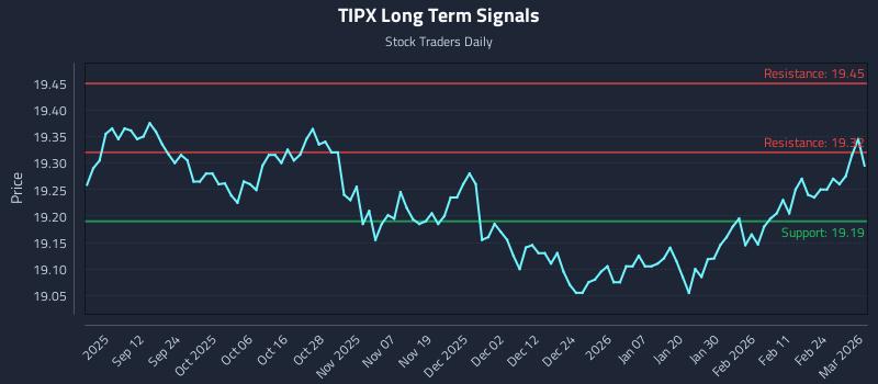 TIPX Long Term Analysis for March 2 2026 TIPX Long Term Analysis for March 2 2026