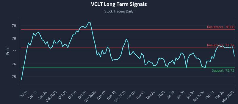VCLT Long Term Analysis for March 2 2026