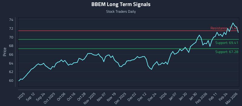 BBEM Long Term Analysis for March 2 2026