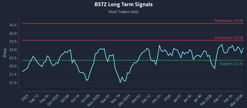 BSTZ Long Term Analysis for March 2 2026