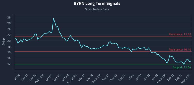 BYRN Long Term Analysis for March 2 2026