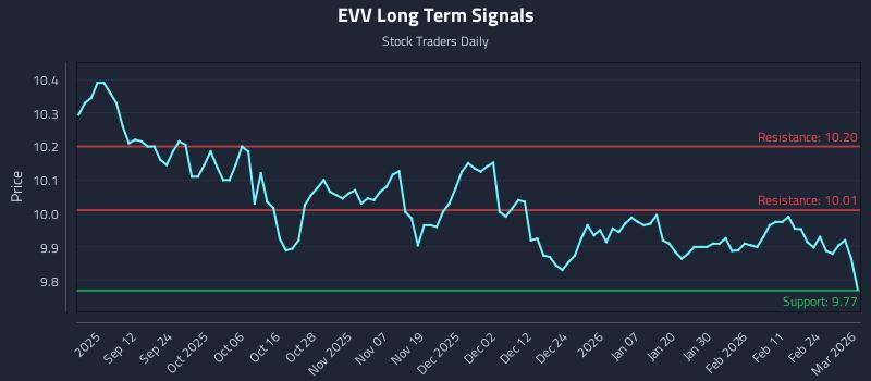 EVV Long Term Analysis for March 2 2026