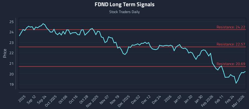 FDND Long Term Analysis for March 2 2026