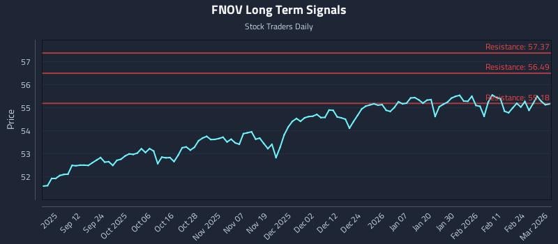 FNOV Long Term Analysis for March 2 2026