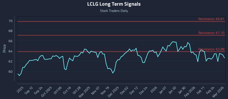 LCLG Long Term Analysis for March 2 2026