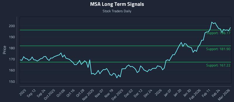 MSA Long Term Analysis for March 2 2026