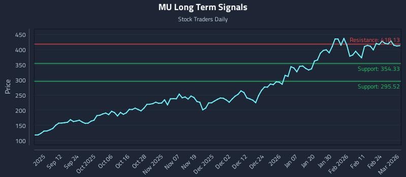 MU Long Term Analysis for March 2 2026