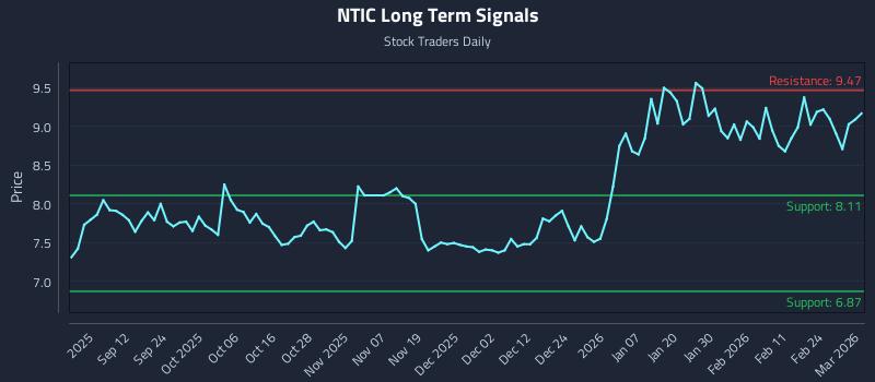 NTIC Long Term Analysis for March 2 2026