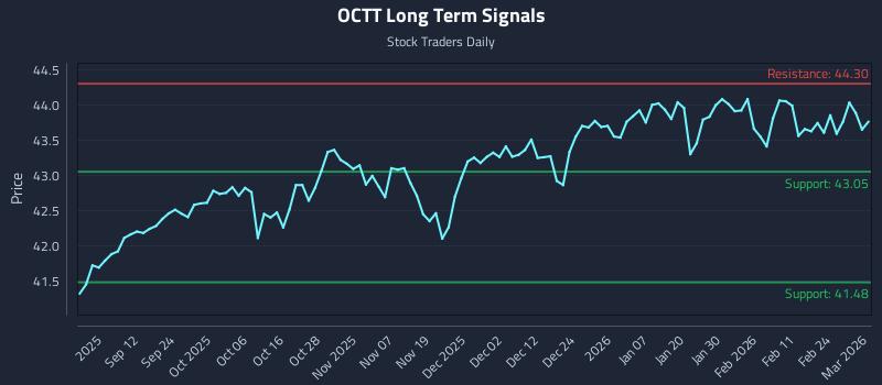 OCTT Long Term Analysis for March 2 2026