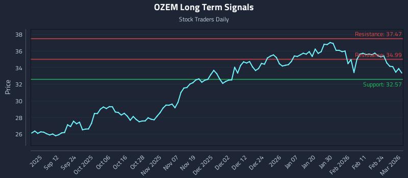 OZEM Long Term Analysis for March 2 2026