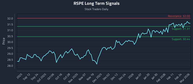 RSPE Long Term Analysis for March 2 2026