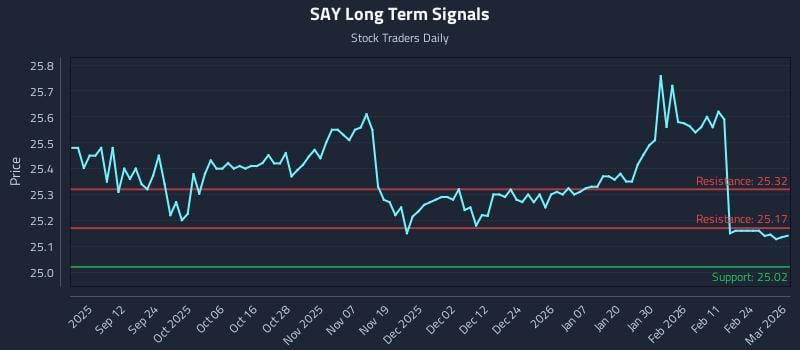 SAY Long Term Analysis for March 2 2026
