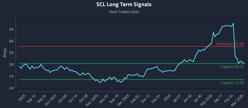 SCL Long Term Analysis for March 2 2026 SCL Long Term Analysis for March 2 2026