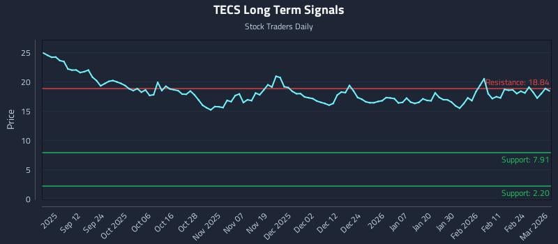 TECS Long Term Analysis for March 2 2026